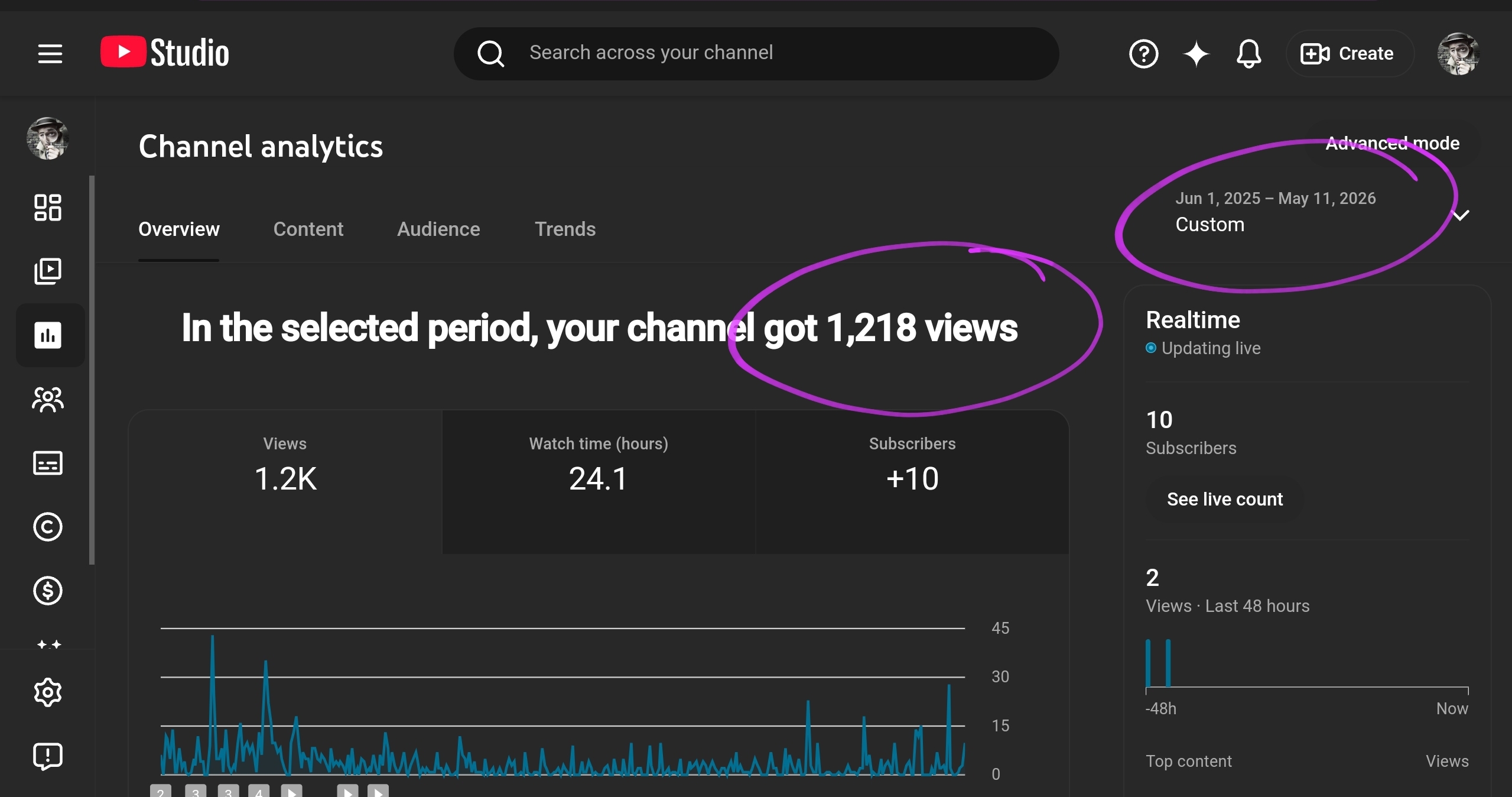 YouTube critique channel dashboard analytics on May 11, 2026 showing total views 1218